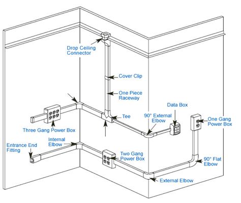 how to install 2 surface metal raceways into a box|wiremold surface raceway wiring diagram.